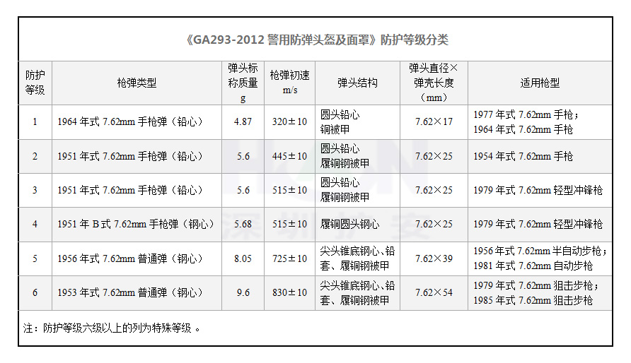 防彈頭盔防護(hù)等級(jí)分類-《GA293-2012警用防彈頭盔及面罩》